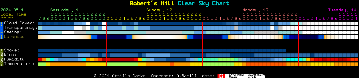 Current forecast for Robert's Hill Clear Sky Chart
