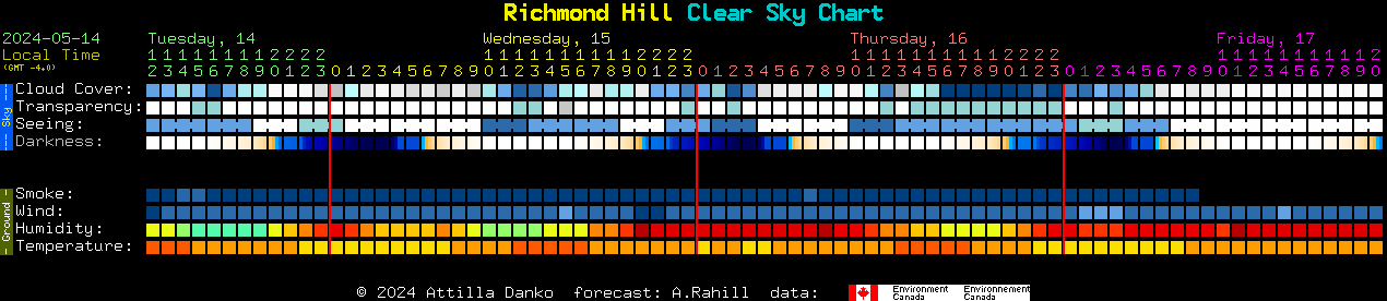 Current forecast for Richmond Hill Clear Sky Chart