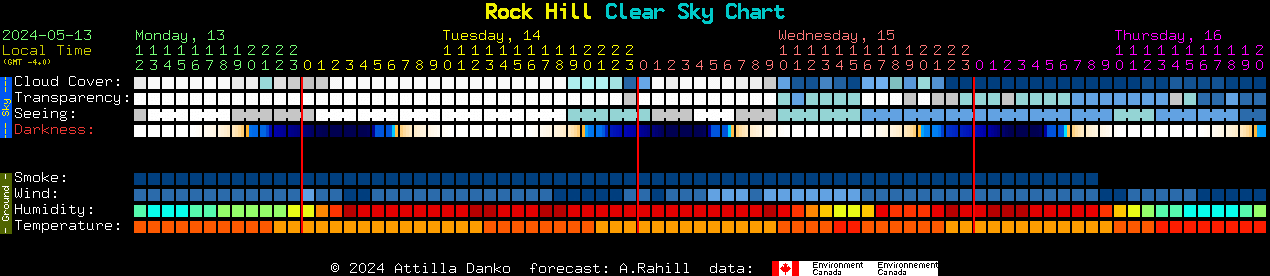 Current forecast for Rock Hill Clear Sky Chart