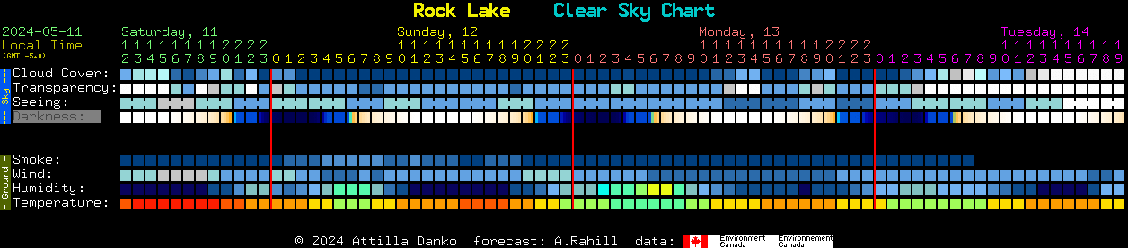 Current forecast for Rock Lake Clear Sky Chart