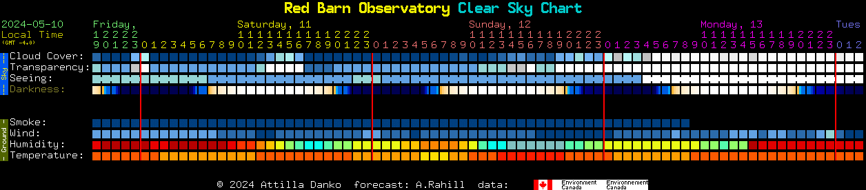 Current forecast for Red Barn Observatory Clear Sky Chart