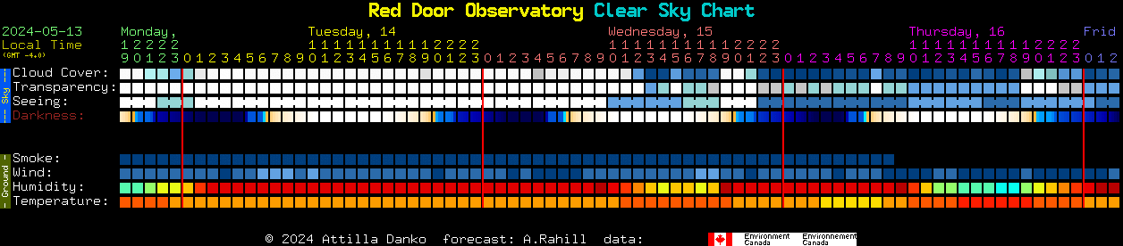 Current forecast for Red Door Observatory Clear Sky Chart