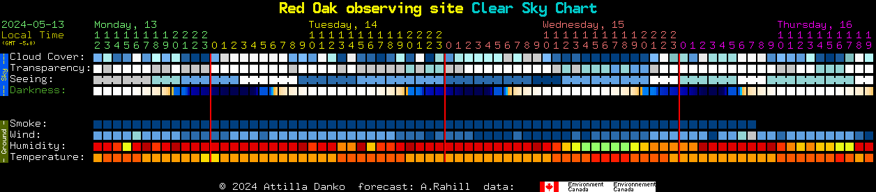 Current forecast for Red Oak observing site Clear Sky Chart