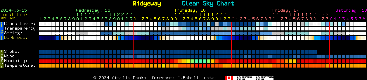 Current forecast for Ridgeway Clear Sky Chart