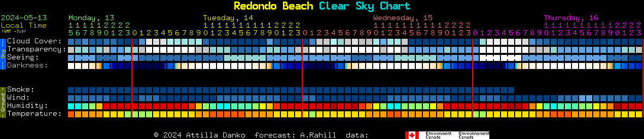 Current forecast for Redondo Beach Clear Sky Chart