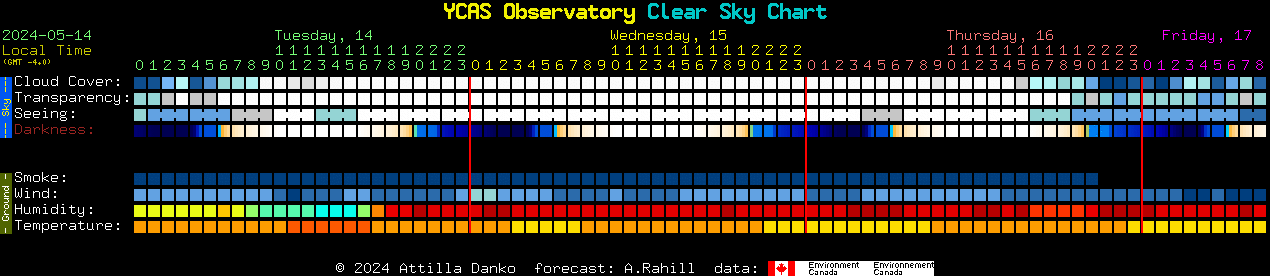 Current forecast for YCAS Observatory Clear Sky Chart