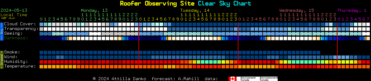 Current forecast for Roofer Observing Site Clear Sky Chart