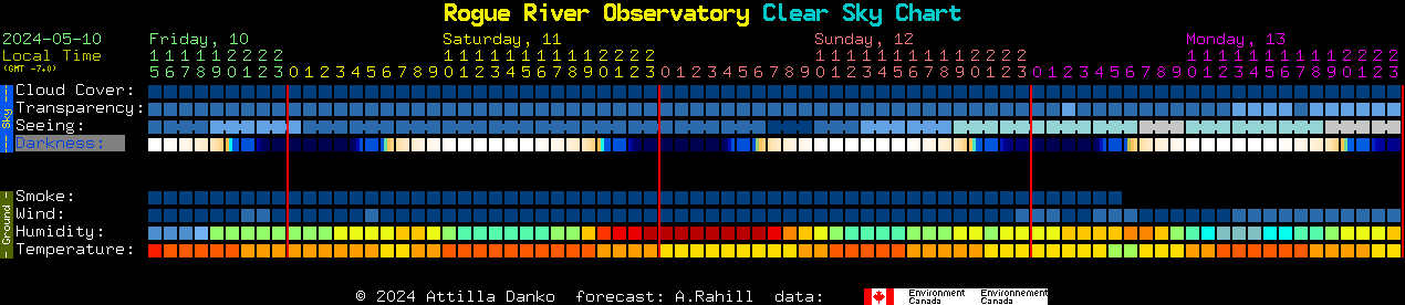 Current forecast for Rogue River Observatory Clear Sky Chart