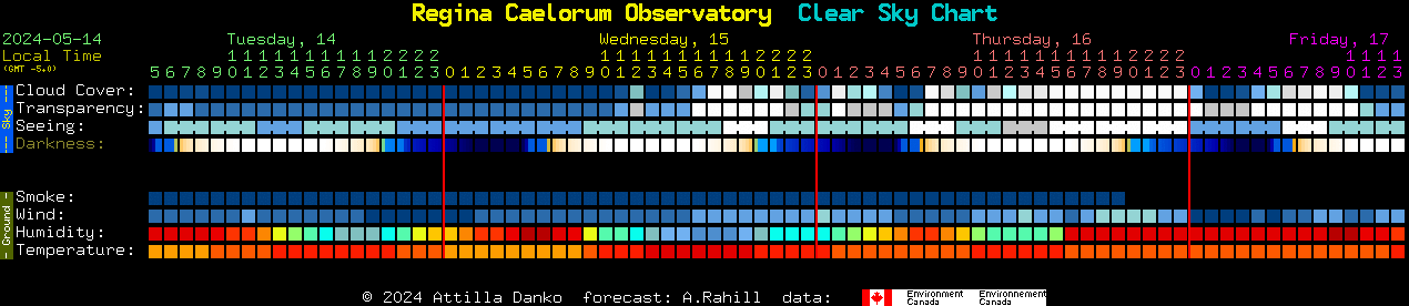 Current forecast for Regina Caelorum Observatory Clear Sky Chart