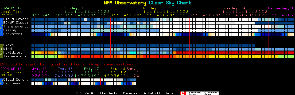 Current forecast for NAA Observatory Clear Sky Chart