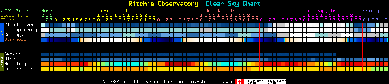 Current forecast for Ritchie Observatory Clear Sky Chart
