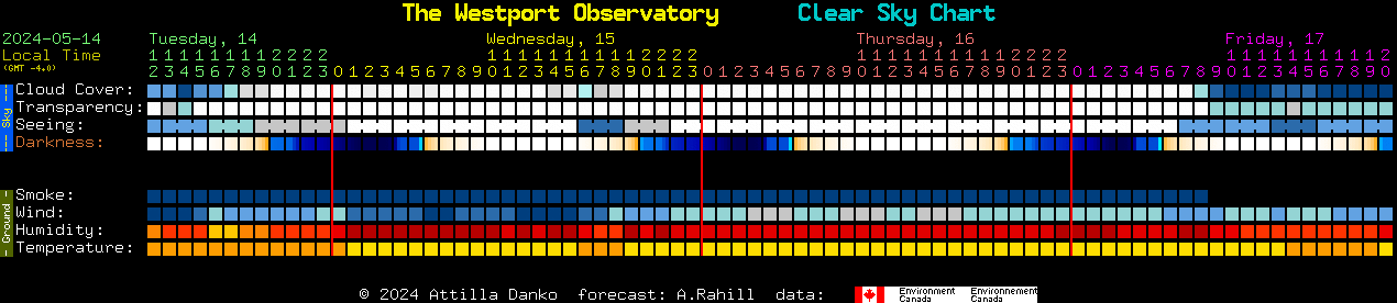 Current forecast for The Westport Observatory Clear Sky Chart