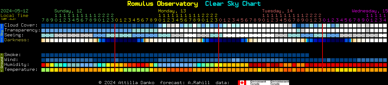 Current forecast for Romulus Observatory Clear Sky Chart