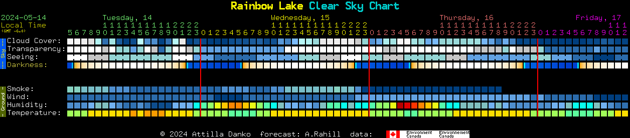 Current forecast for Rainbow Lake Clear Sky Chart