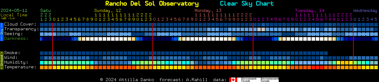 Current forecast for Rancho Del Sol Observatory Clear Sky Chart