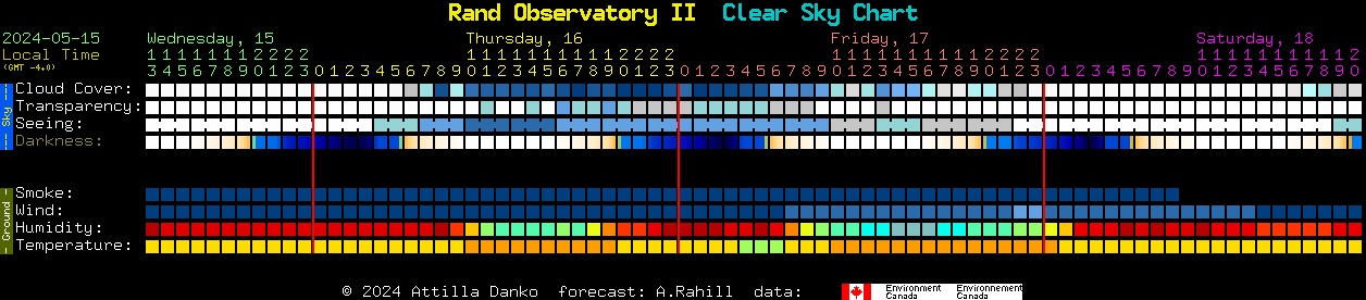 Current forecast for Rand Observatory II Clear Sky Chart