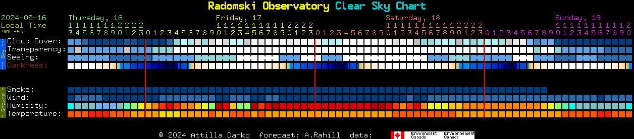 Current forecast for Radomski Observatory Clear Sky Chart