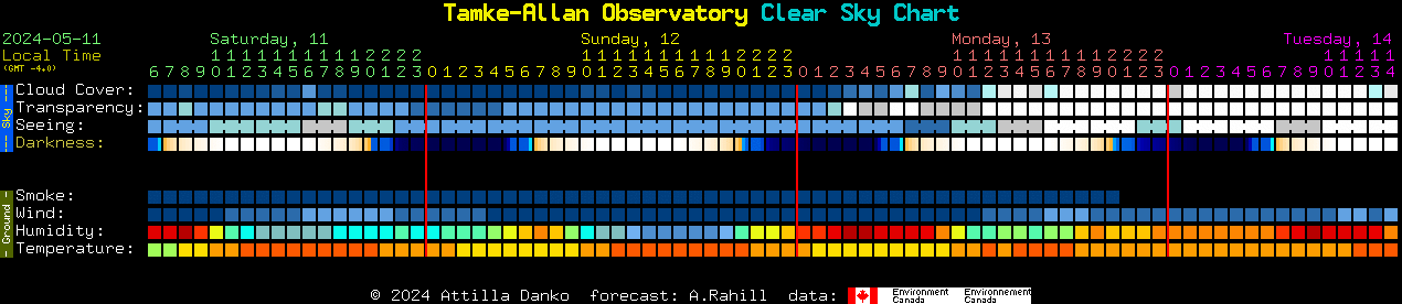 Current forecast for Tamke-Allan Observatory Clear Sky Chart
