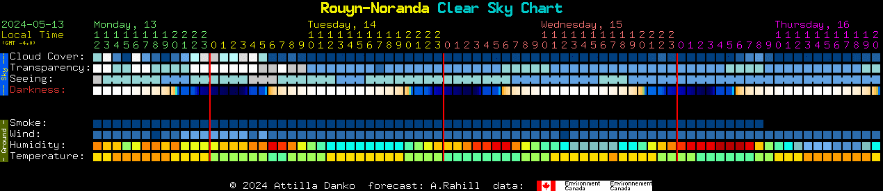 Current forecast for Rouyn-Noranda Clear Sky Chart