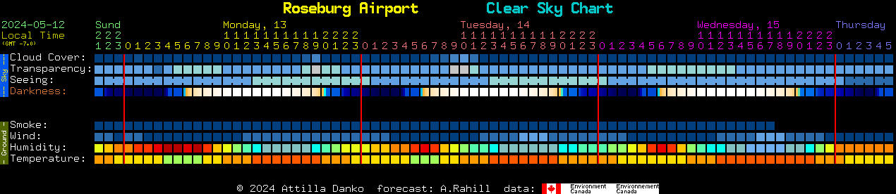 Current forecast for Roseburg Airport Clear Sky Chart