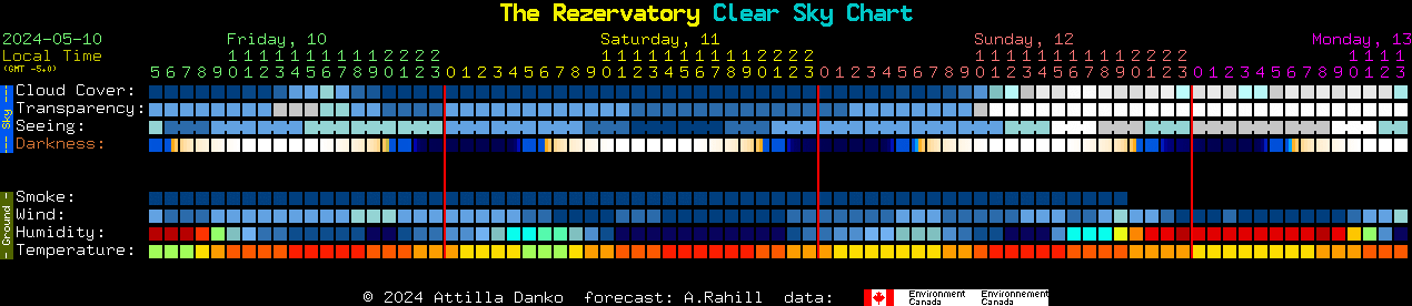 Current forecast for The Rezervatory Clear Sky Chart
