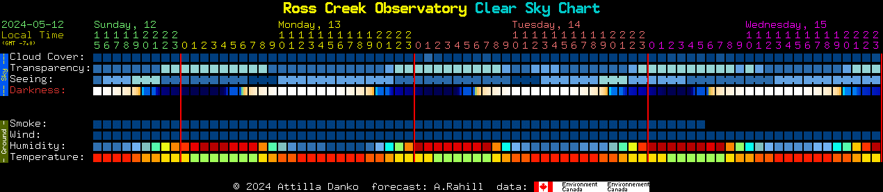 Current forecast for Ross Creek Observatory Clear Sky Chart