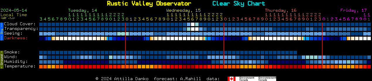Current forecast for Rustic Valley Observator Clear Sky Chart