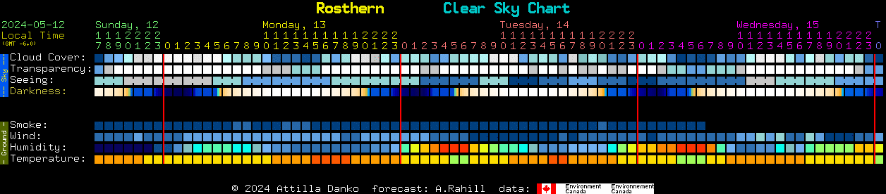 Current forecast for Rosthern Clear Sky Chart