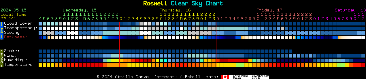 Current forecast for Roswell Clear Sky Chart