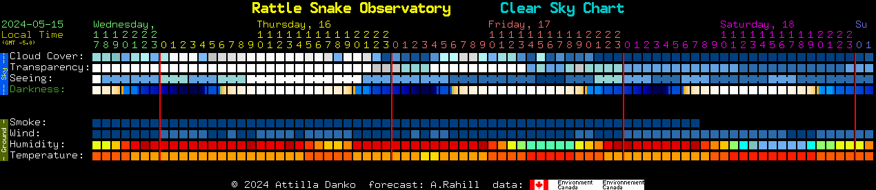 Current forecast for Rattle Snake Observatory Clear Sky Chart