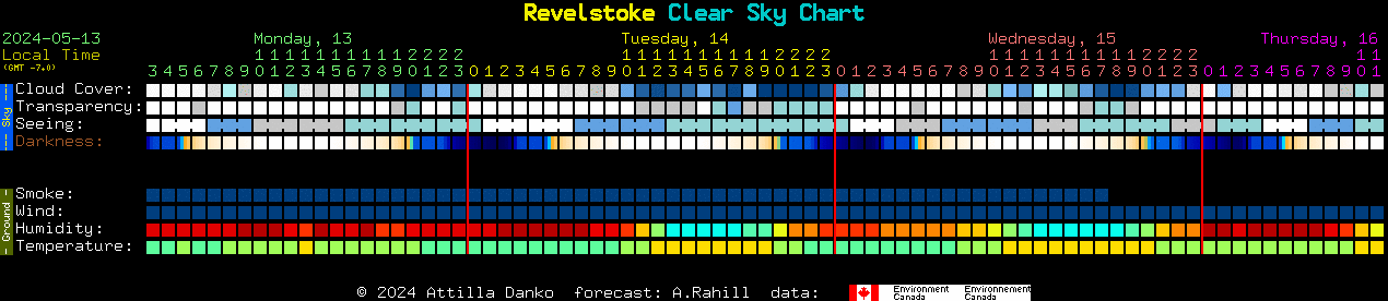 Current forecast for Revelstoke Clear Sky Chart