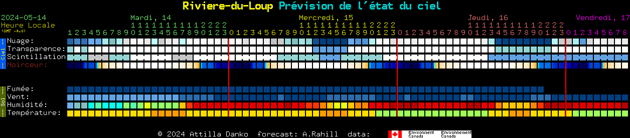 Current forecast for Riviere-du-Loup Clear Sky Chart