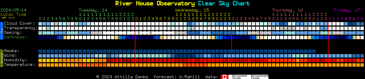 Current forecast for River House Observatory Clear Sky Chart