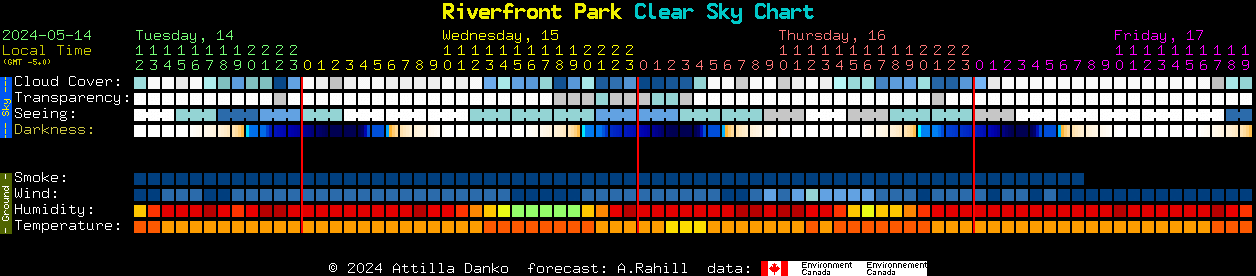 Current forecast for Riverfront Park Clear Sky Chart