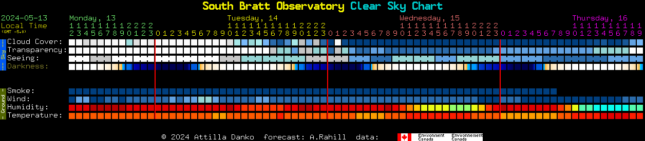 Current forecast for South Bratt Observatory Clear Sky Chart