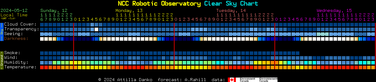 Current forecast for NCC Robotic Observatory Clear Sky Chart