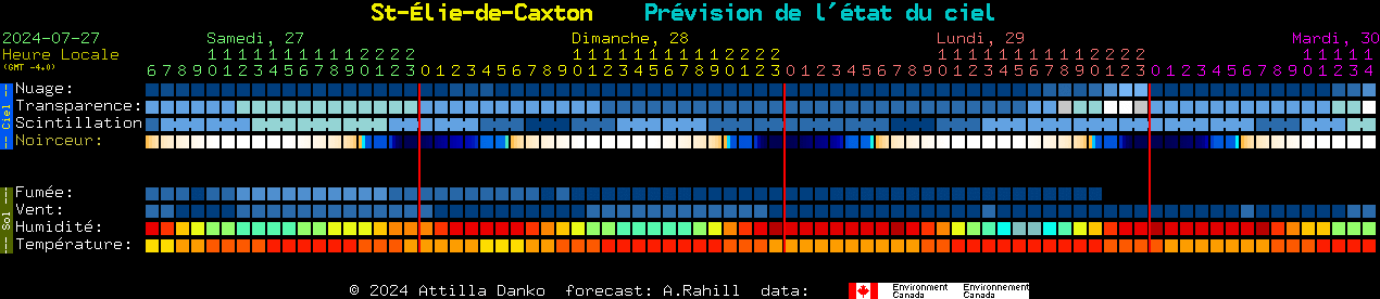 Current forecast for St-lie-de-Caxton Clear Sky Chart