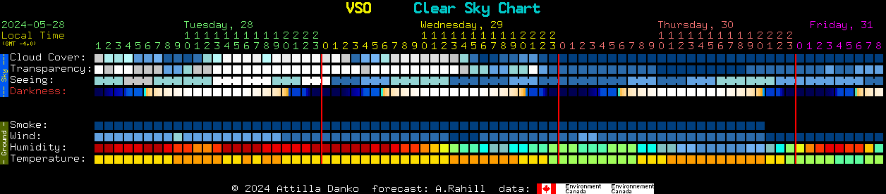 Current forecast for VSO Clear Sky Chart