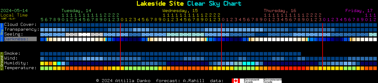 Current forecast for Lakeside Site Clear Sky Chart