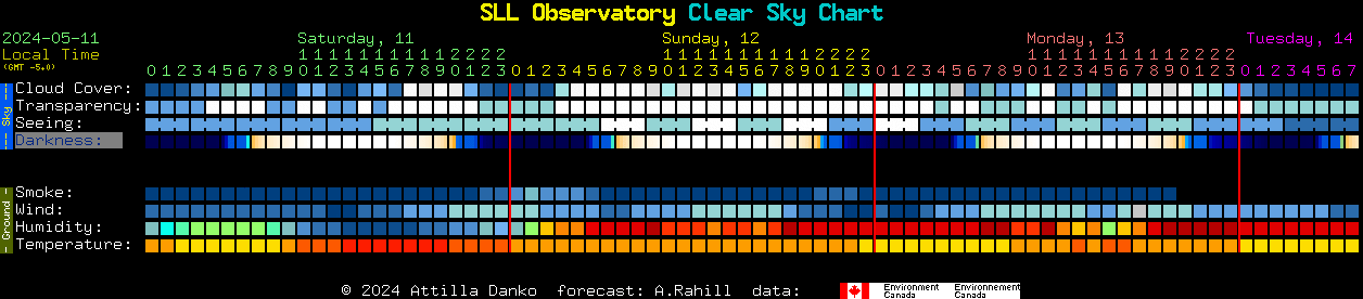 Current forecast for SLL Observatory Clear Sky Chart
