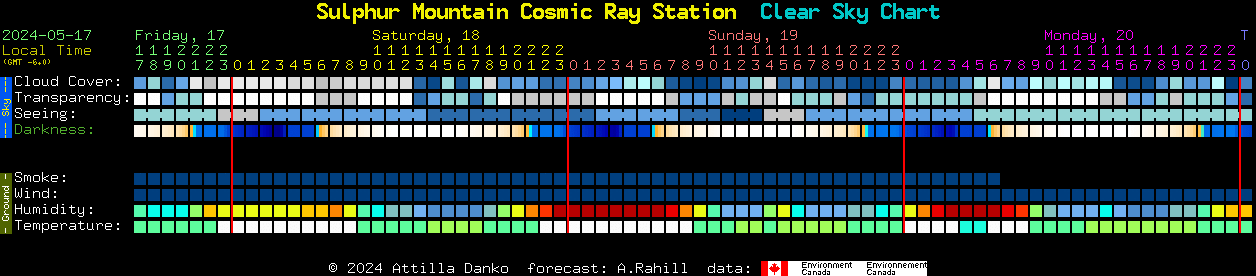 Current forecast for Sulphur Mountain Cosmic Ray Station Clear Sky Chart