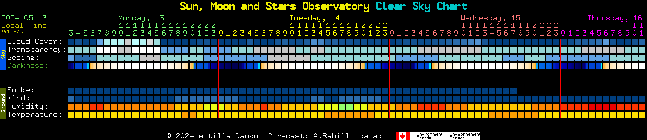 Current forecast for Sun, Moon and Stars Observatory Clear Sky Chart