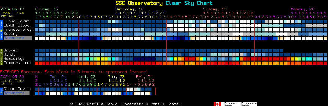 Current forecast for SSC Observatory Clear Sky Chart