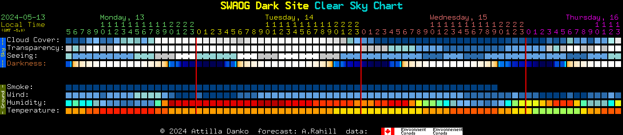 Current forecast for SWAOG Dark Site Clear Sky Chart