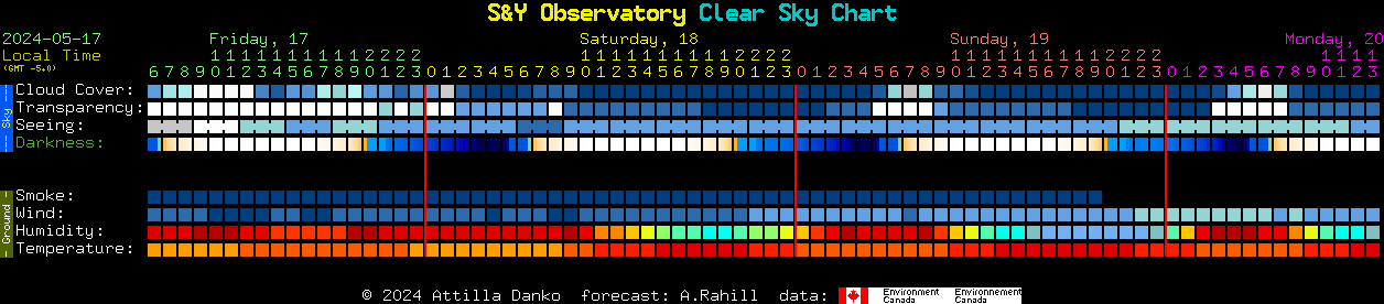 Current forecast for S&Y Observatory Clear Sky Chart