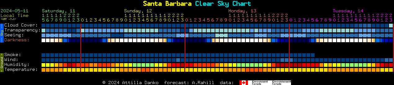 Current forecast for Santa Barbara Clear Sky Chart