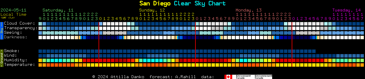 Current forecast for San Diego Clear Sky Chart