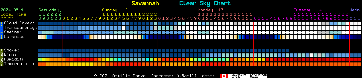 Current forecast for Savannah Clear Sky Chart