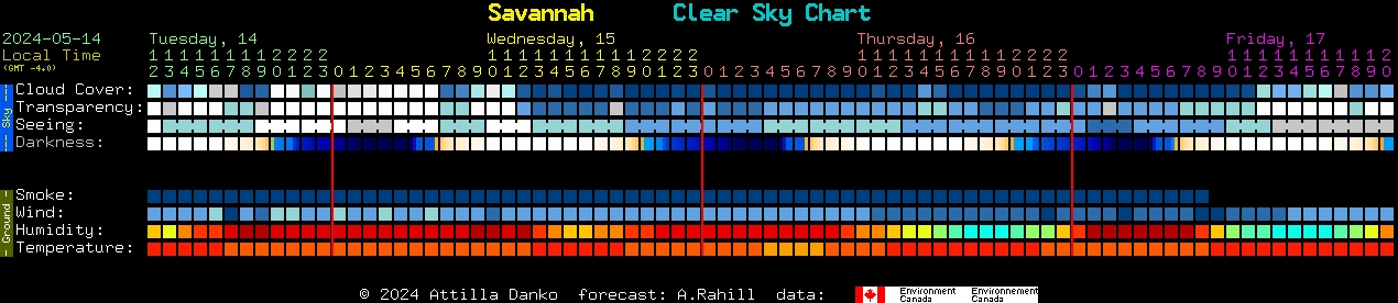 Current forecast for Savannah Clear Sky Chart