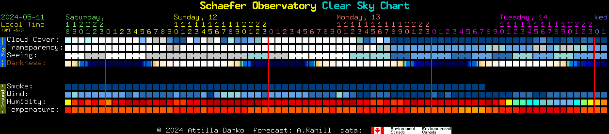Current forecast for Schaefer Observatory Clear Sky Chart